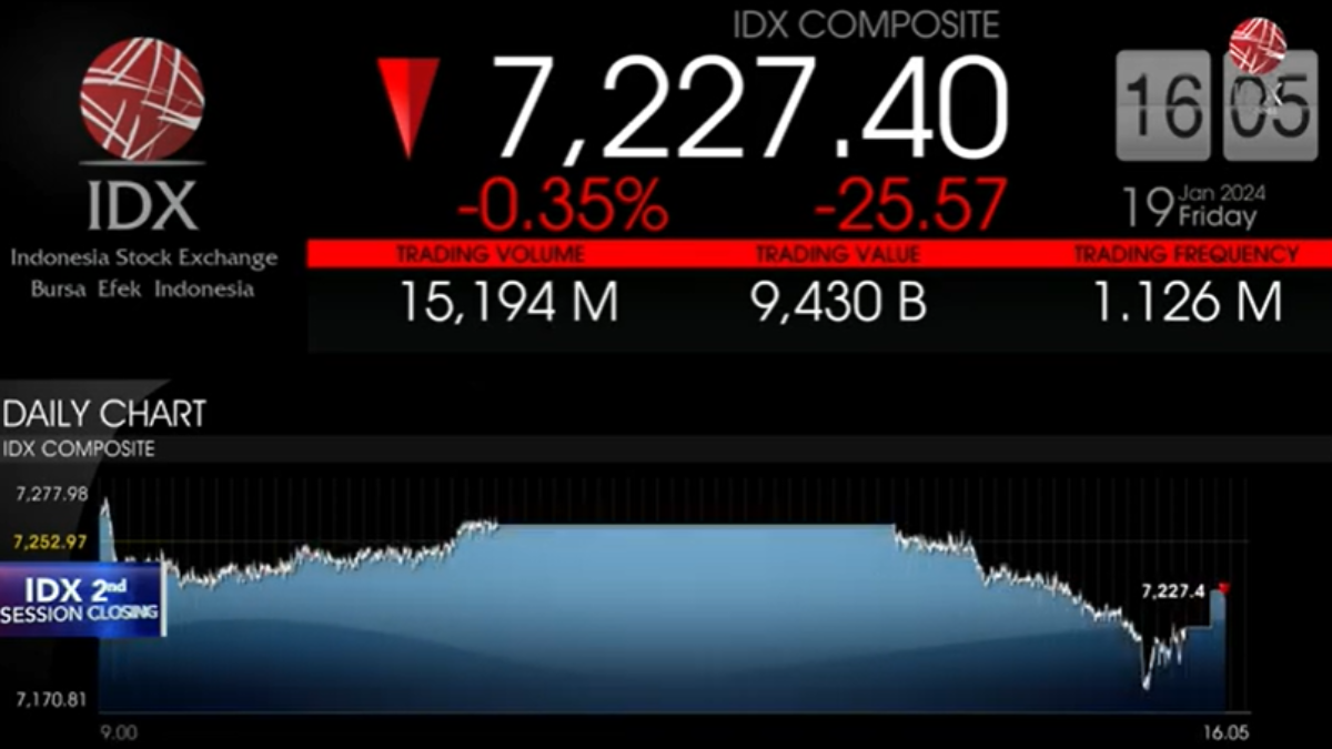 Saham Ini Menguat Disaat IHSG Melemah 25,56 Poin (-0,35%)